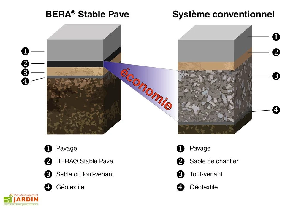 Stabilisateur Dalles Et Pavés Pour Préparation Terrasse – Stable Pave 2 Stabilisateur Dalles Et Pavés Pour Préparation Terrasse – Stable Pave – Image 2